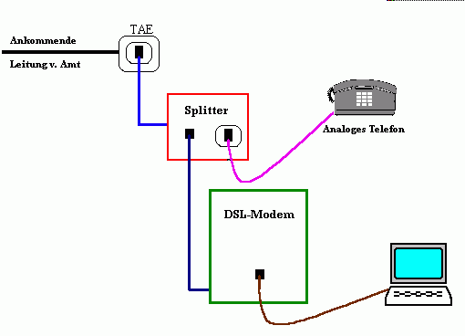 analoger Anschlu mit DSL