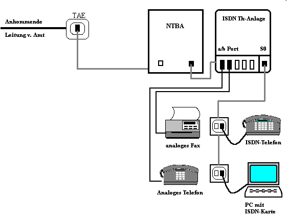 ISDN Anschlu mit Telefonanlage