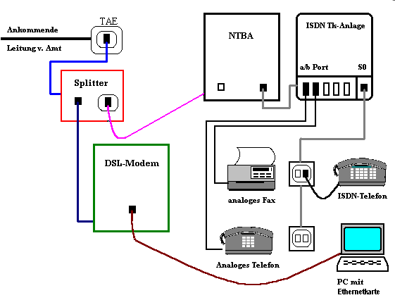 ISDN Anschlu mit Telefonanlage und DSL