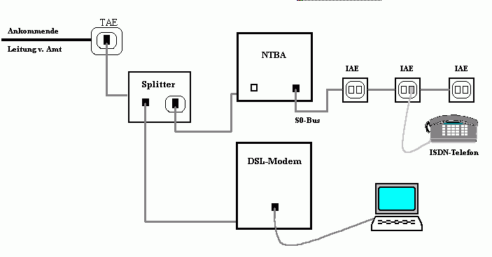 DSL (schematisch)