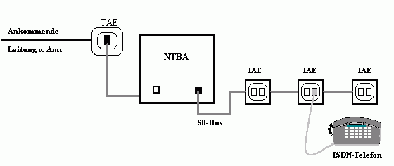 ISDN Anschluß mit S0-Bus
