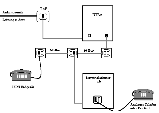 Anschluß Terminaladapter a/b an S0-Bus